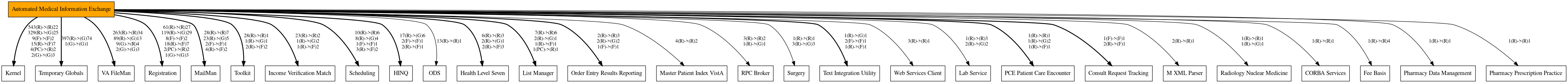 Call Graph